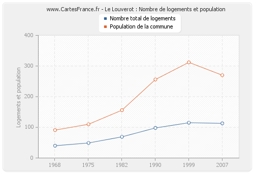 Le Louverot : Nombre de logements et population